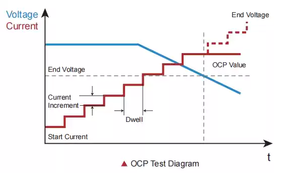 OCP (over current protection) test