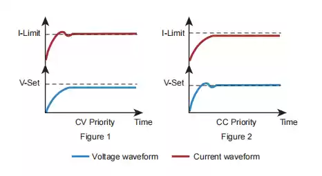 NXI3106 CC&CV priority function