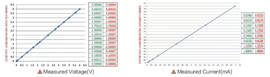 high-accuracy voltage¤t measurement