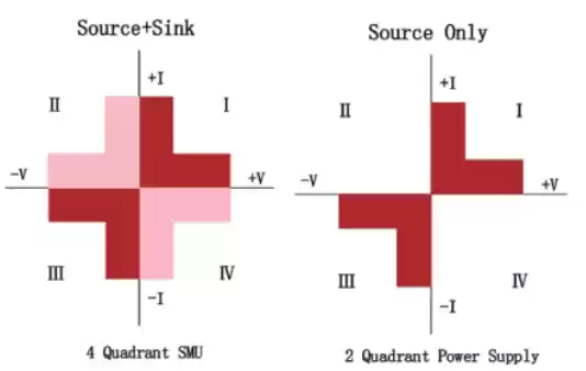 4 quadrant operation as source or load