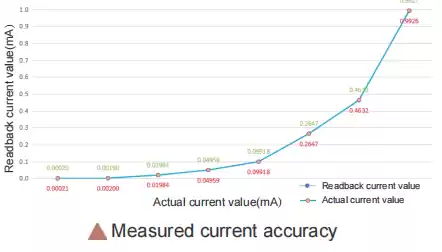 ultra-high accuracy, supporting static power consumption test